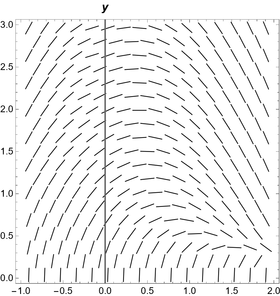 A direction field.