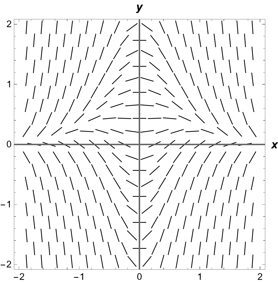 A direction field.