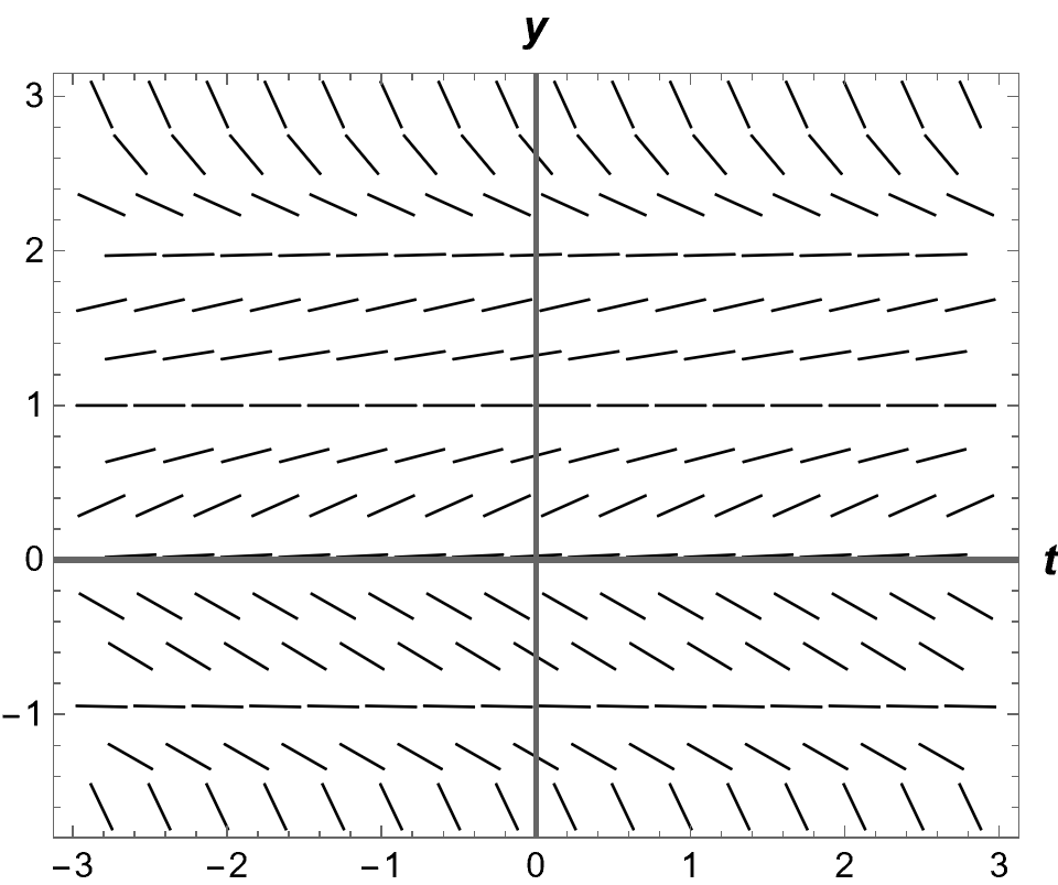 A direction field.