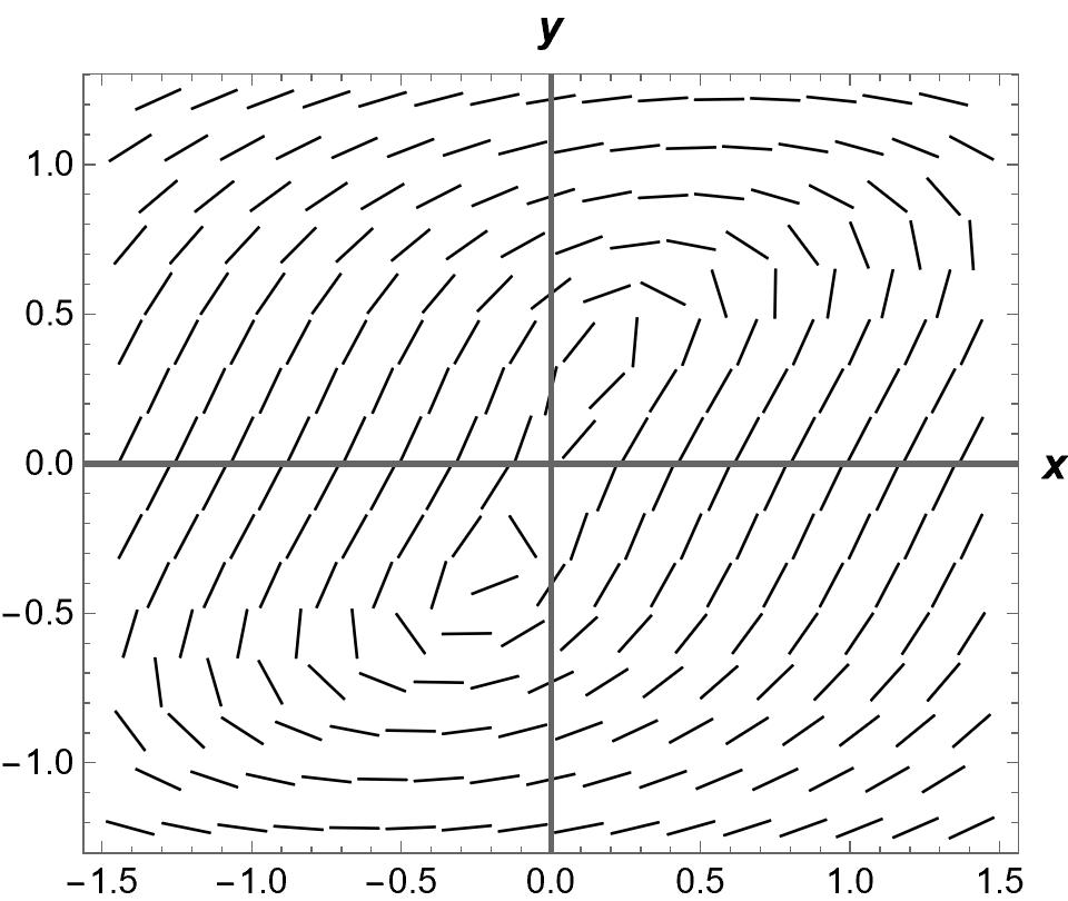 A direction field.